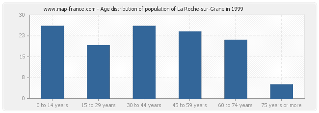 Age distribution of population of La Roche-sur-Grane in 1999
